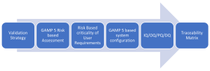 Strategy & Outline for CSV