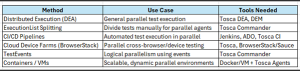 Leverage Parallel Execution
