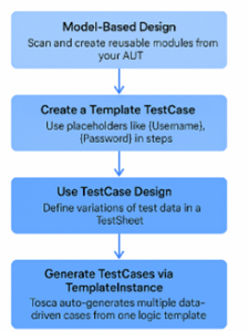 Model-Based & Data Driven Testing 