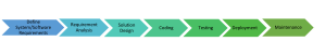 What does Shift Left Testing Means?